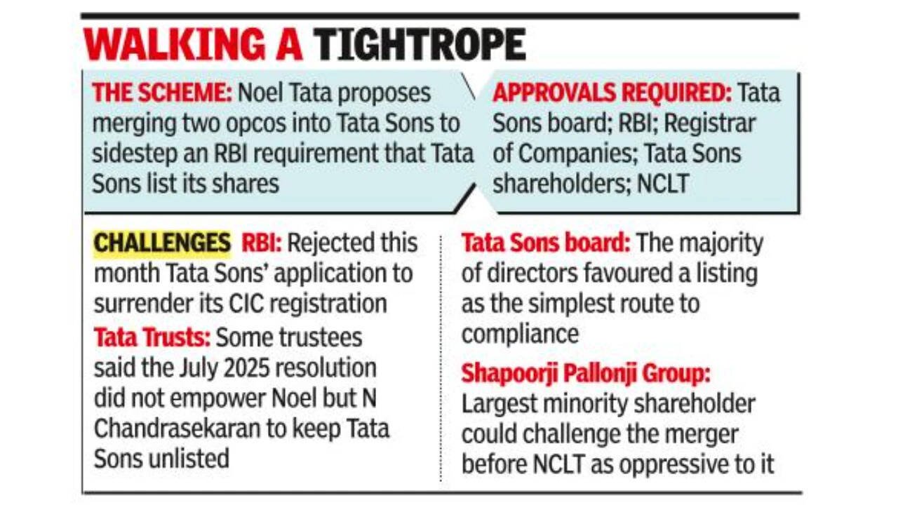 5 hurdles facing Noel Tata and an unlisted Tata Sons
