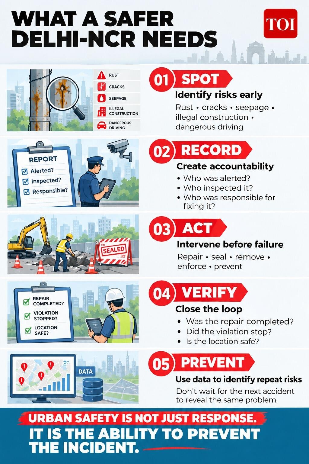 A 5-step roadmap to spot, record, act, verify, and prevent urban hazards before disaster strikes.
