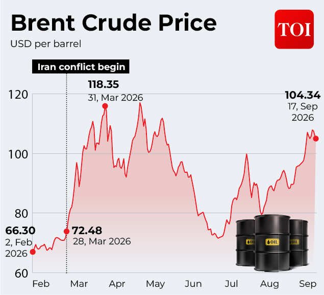 Brent Crude Price