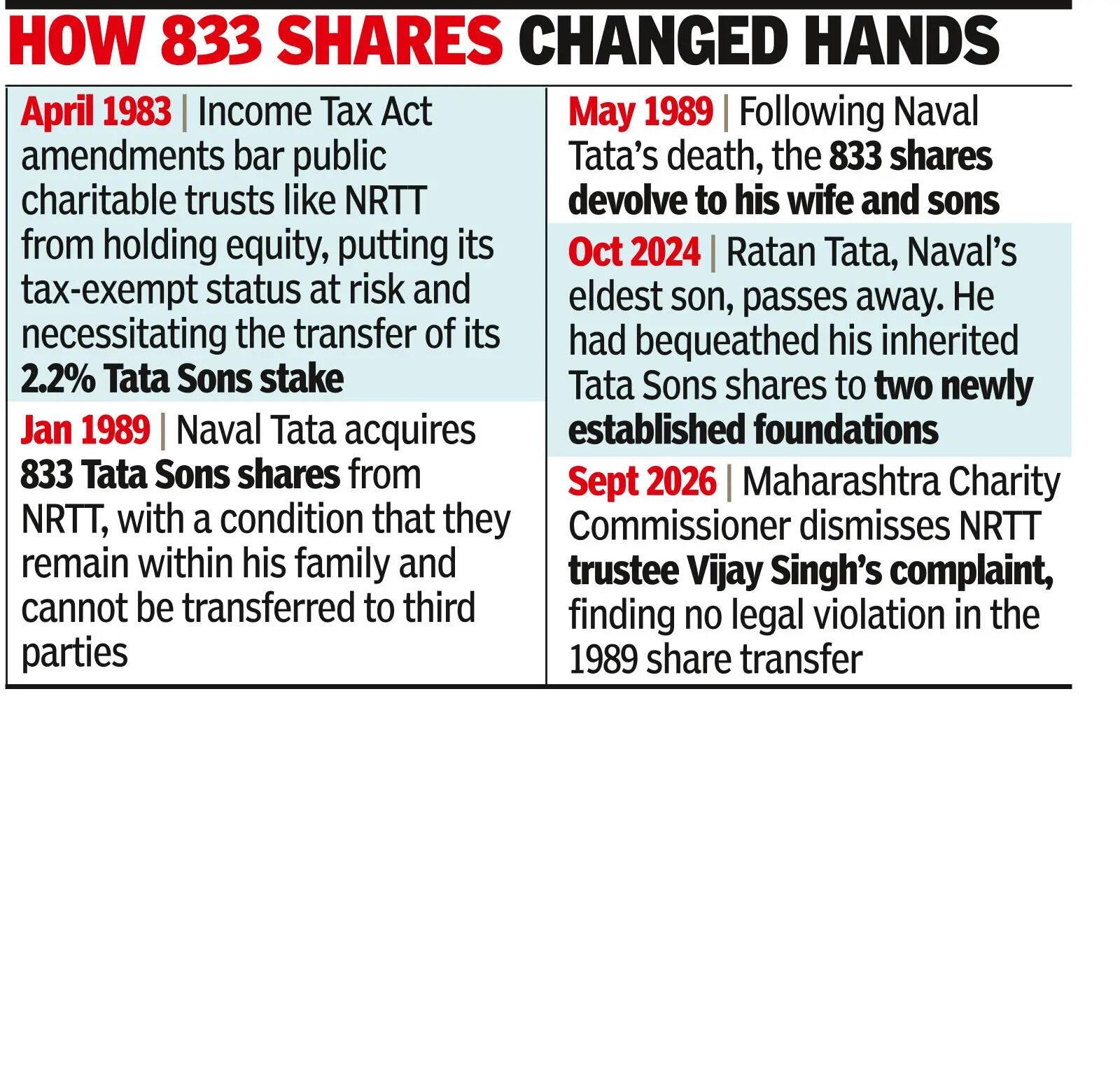 Can Ratan Tata’s inherited shares go to his charities?
