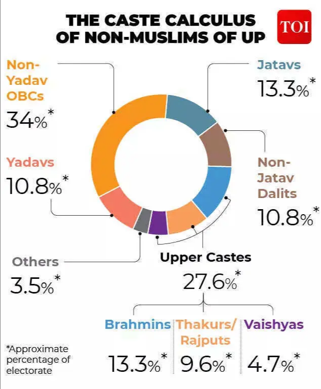 Caste calculus