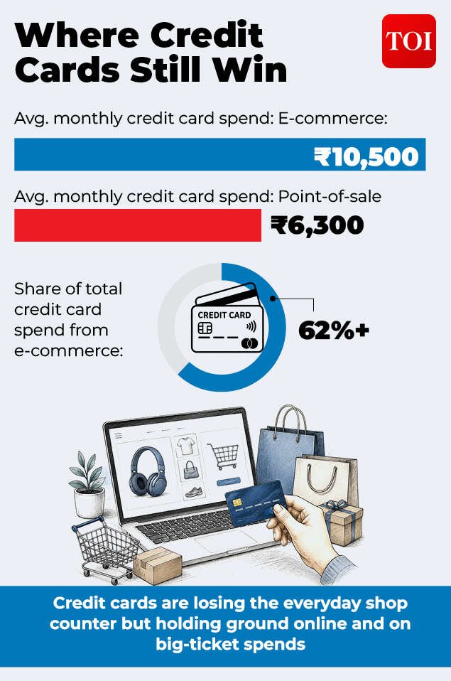 Credit Cards overpower UPI on big-ticket spends