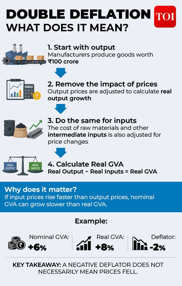 DOUBLE DEFLATION