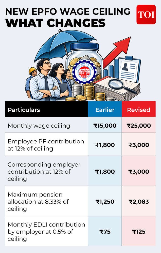 EPFO wage ceiling