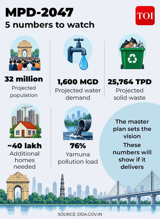 Five numbers that will define Delhi 2047<br>