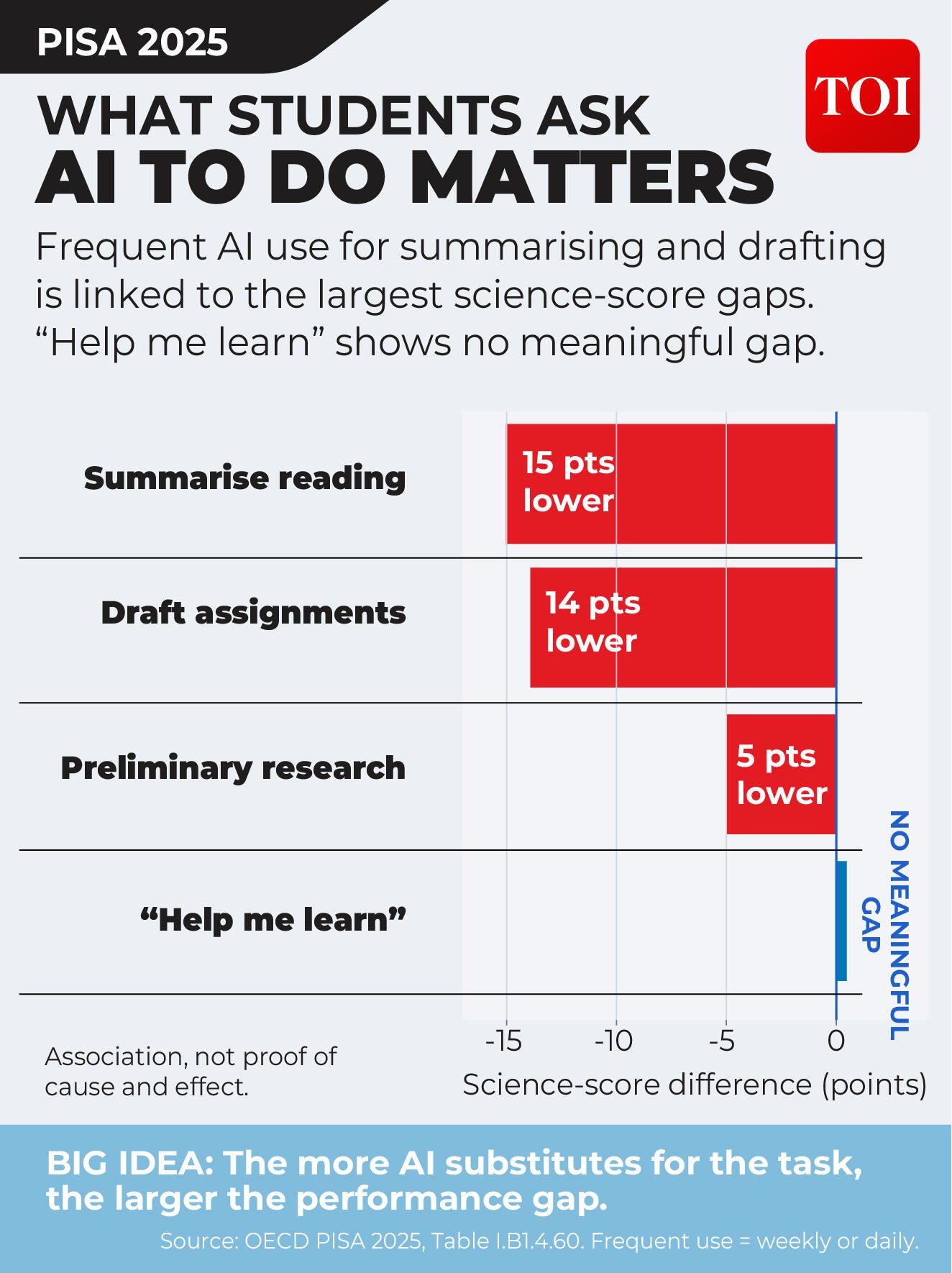 How AI is impacting students