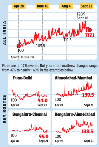 How prices have moved since April-end<br>