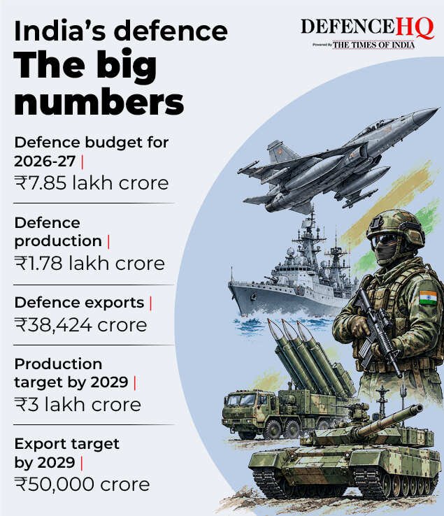 India’s defence- The big numbers