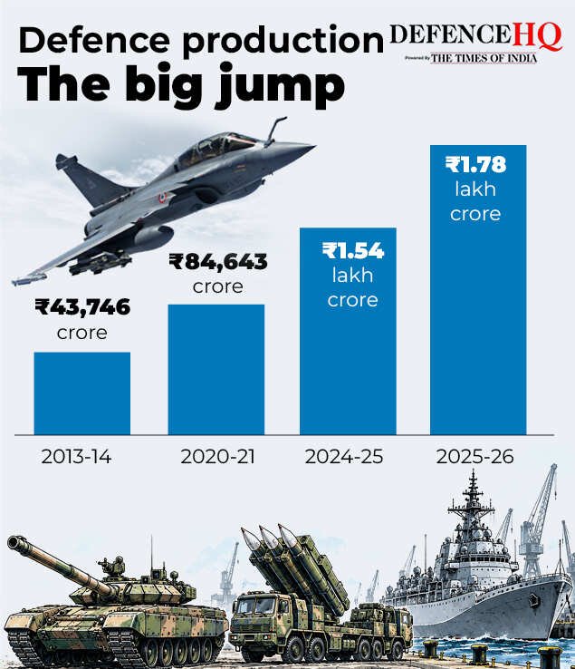 India’s defence- The big numbers2