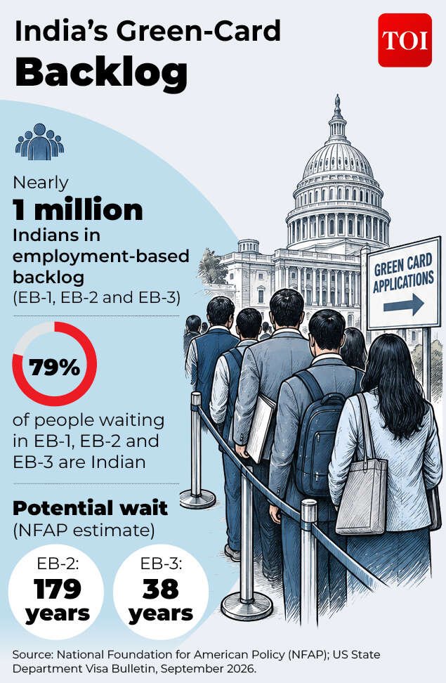 India’s massive green-card backlog.