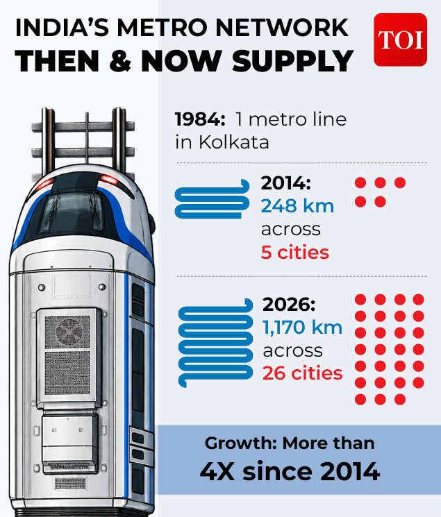 India's Metro construction over the years