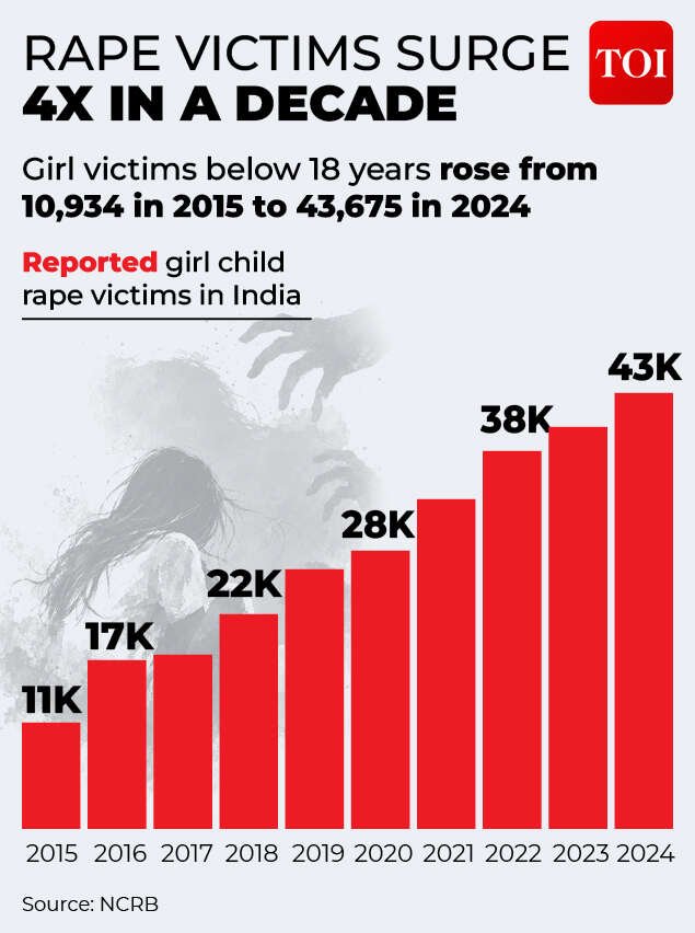 Minor victims in rape cases in India