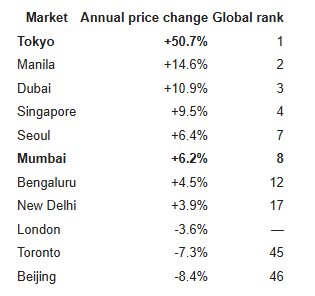 Mumbai vs the World