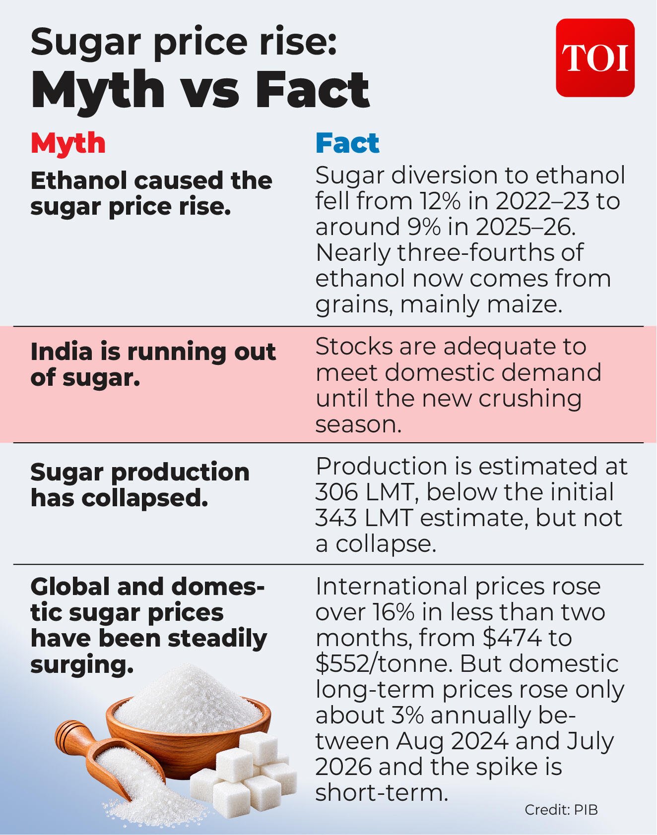Myth vs Fact behind the sugar price rise
