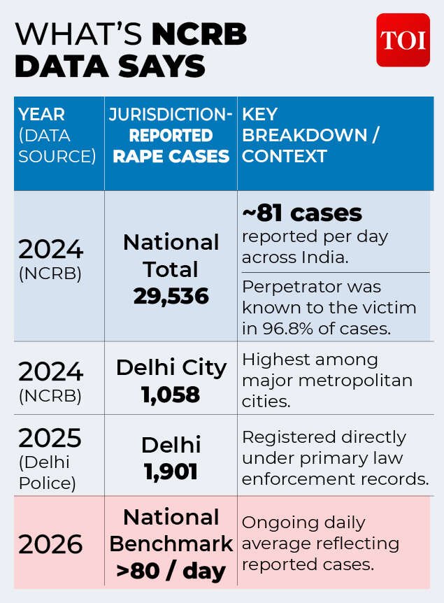 NCRB data on rape cases in India