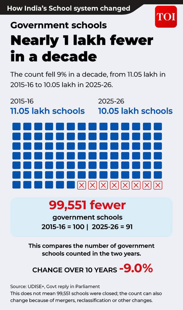Nearly 1 lakh less government school in 10 years