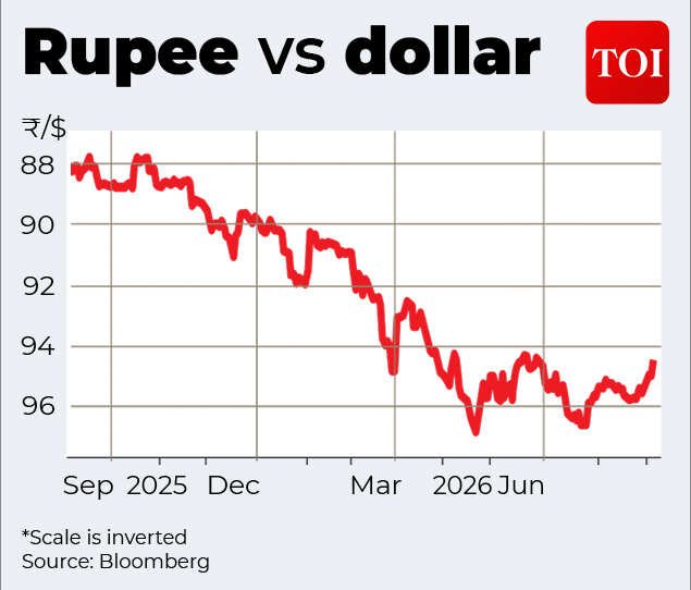 Rupee vs Dollar