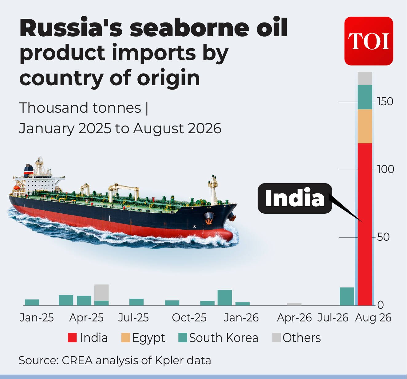 Russia's oil product imports