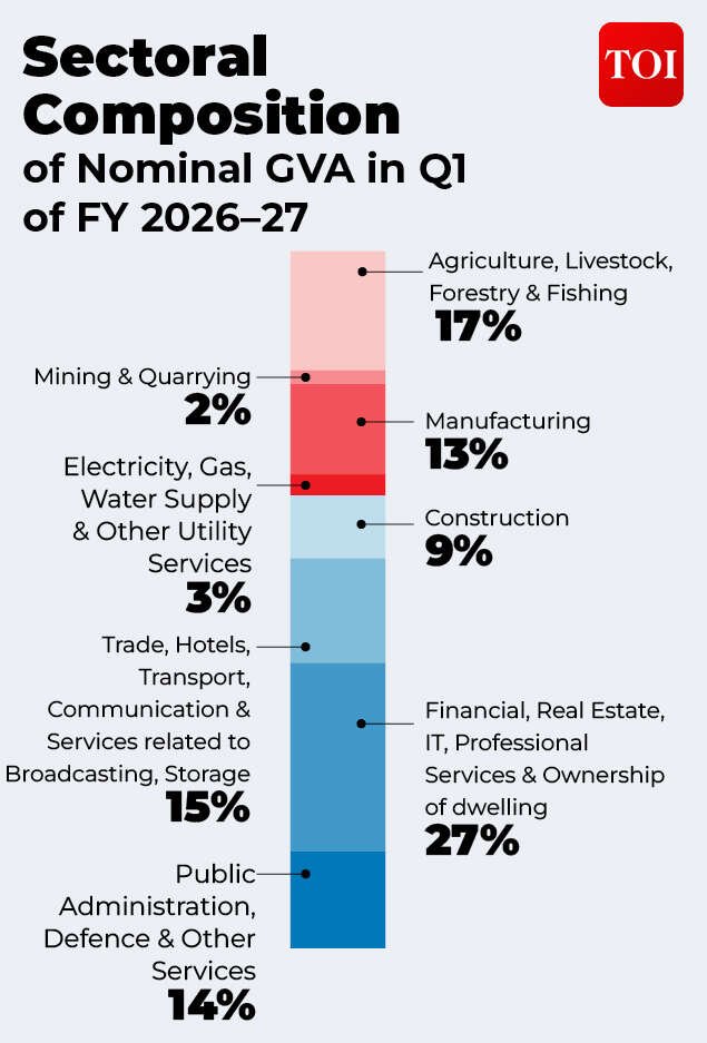 Sectoral composition