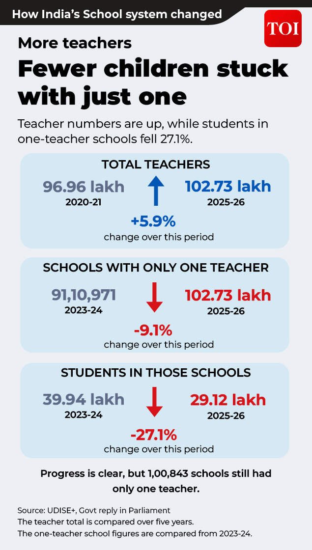 Single teacher school decreasing