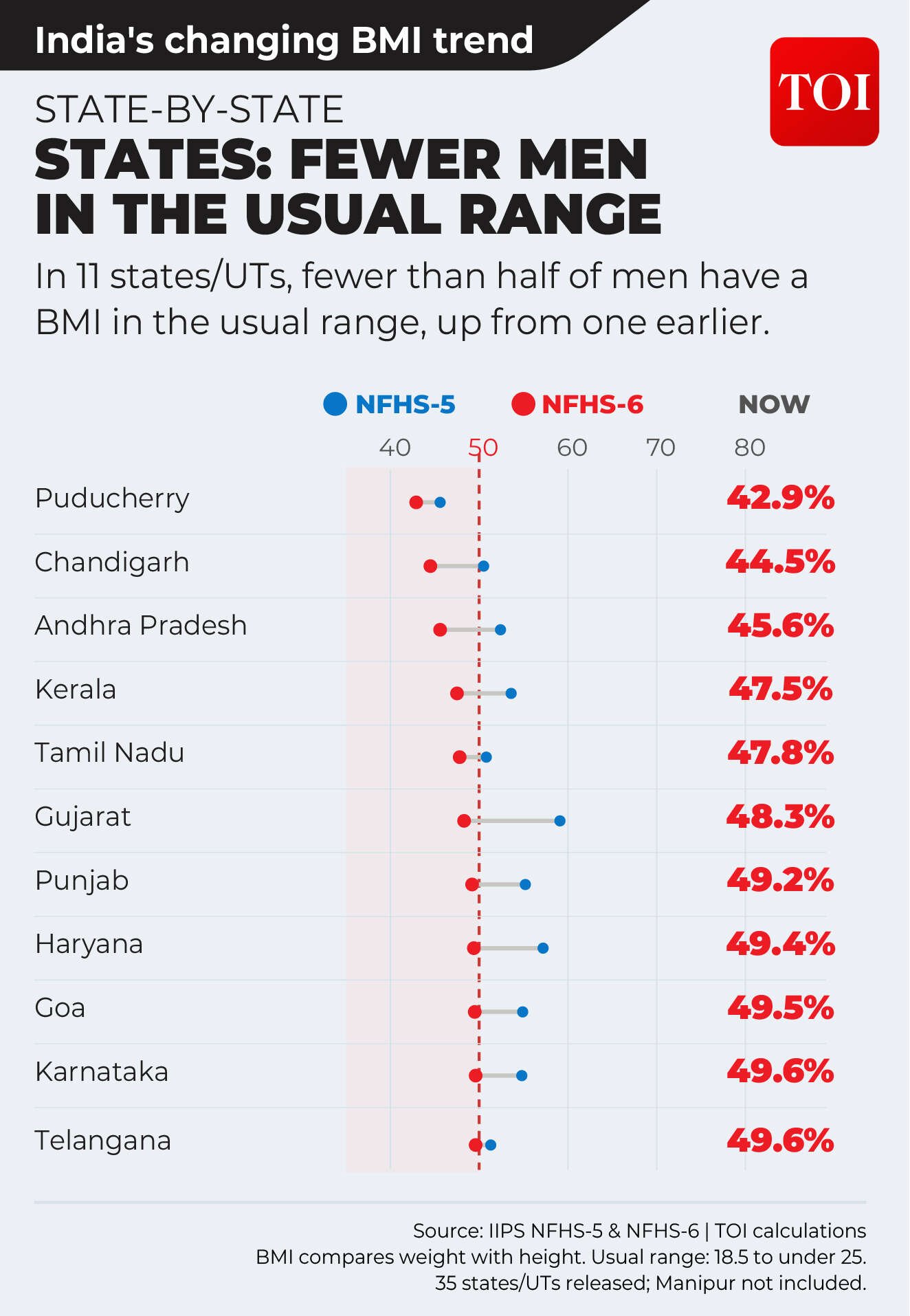 State-wise comparison for men