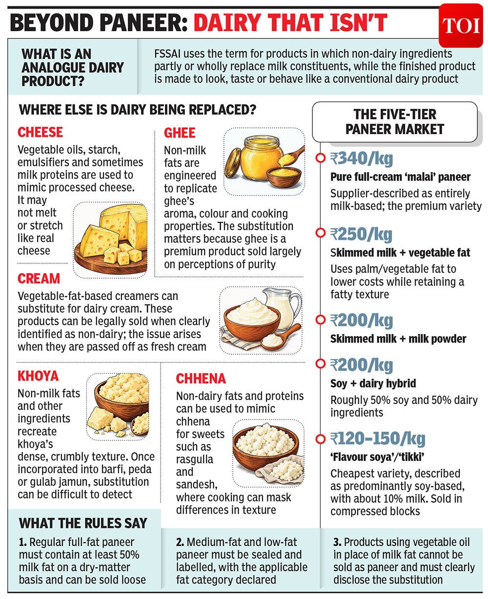 Synthetic paneer floods Delhi-NCR markets