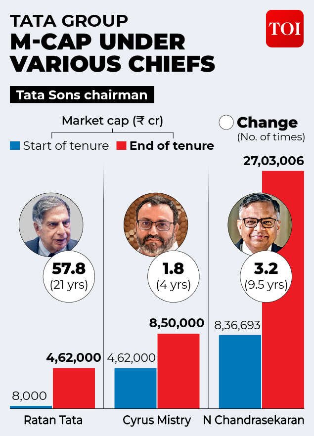 Tata group m-cap