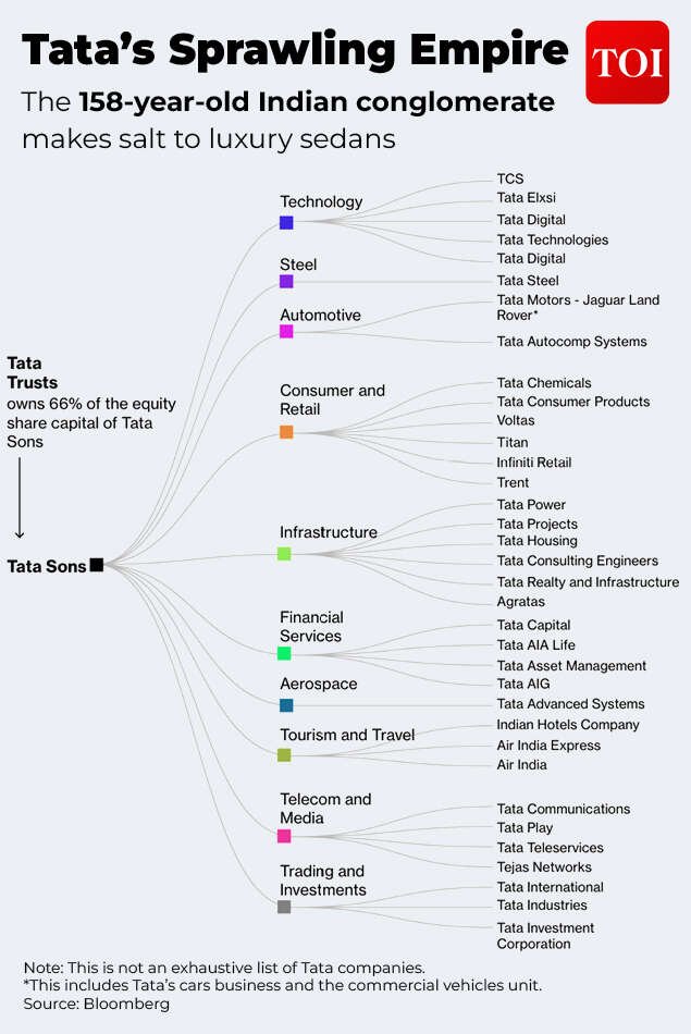 Tata's Empire