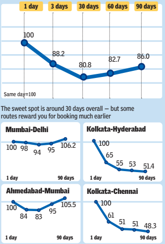 The effect of early booking<br>