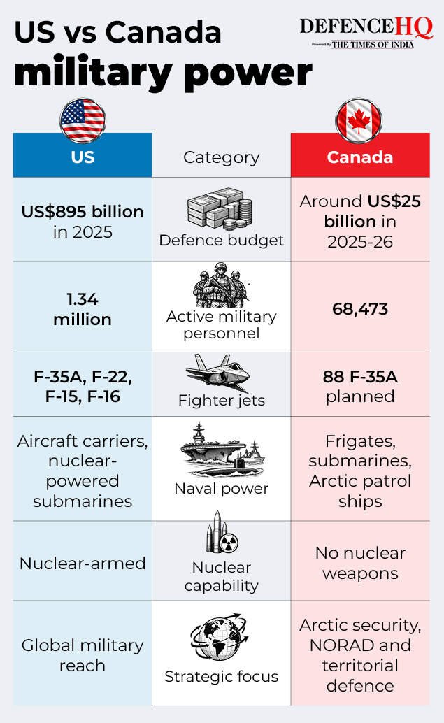 US vs Canada military power