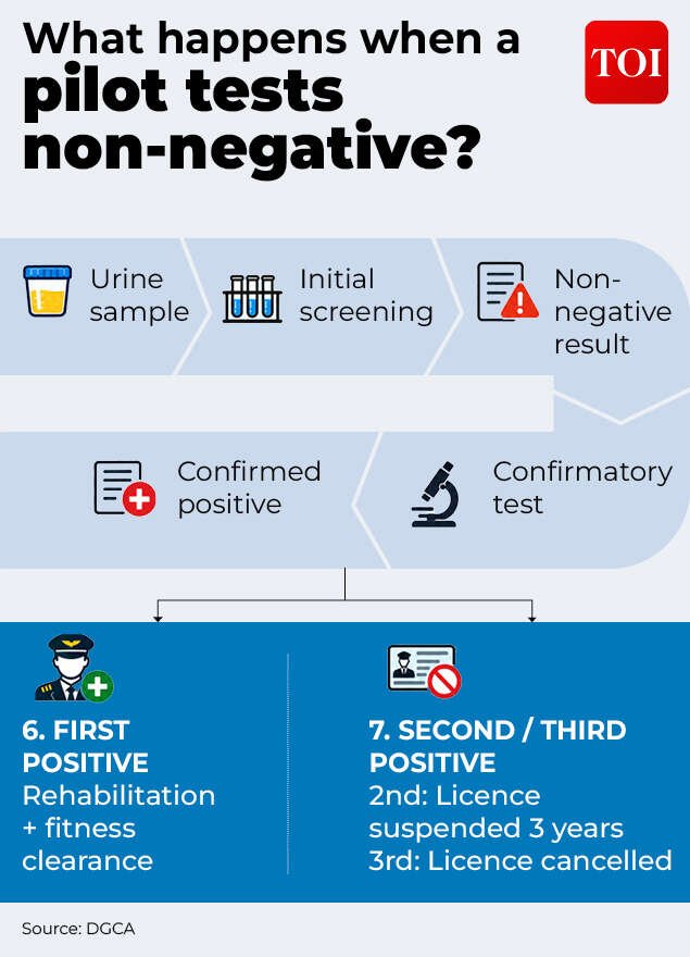 What happens when a pilot does not pass a drug test