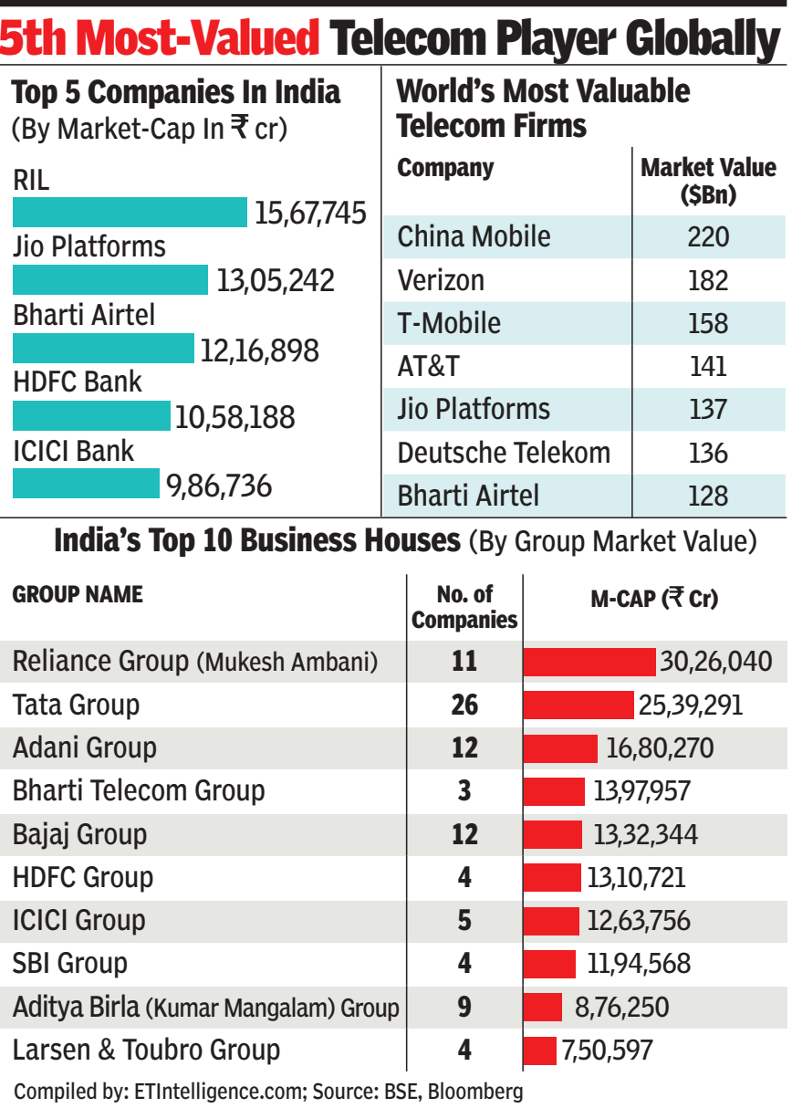 5th most valued telecom player globally