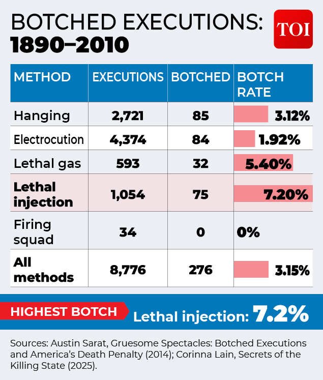 Botched execution data from 1890-2010