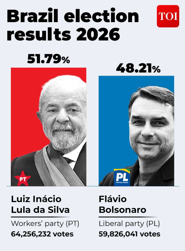 Brazil election results 2026