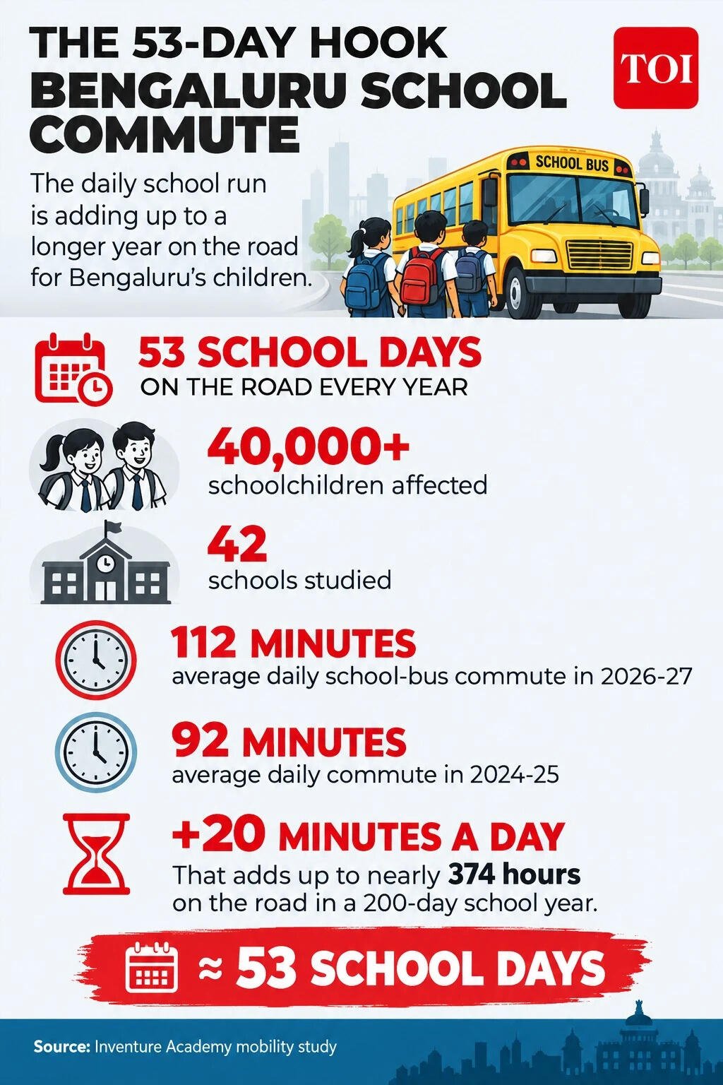 Children spent nearly 53 school days on roads