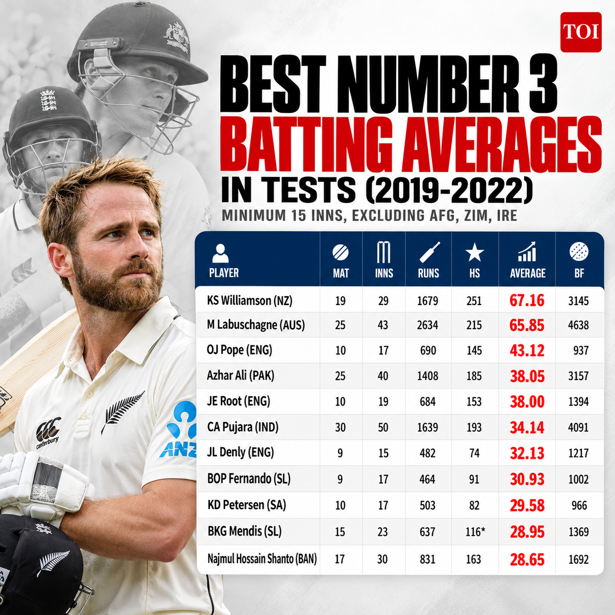 During his peak years, Labuschagne appeared to be Australia's long-term answer at number three