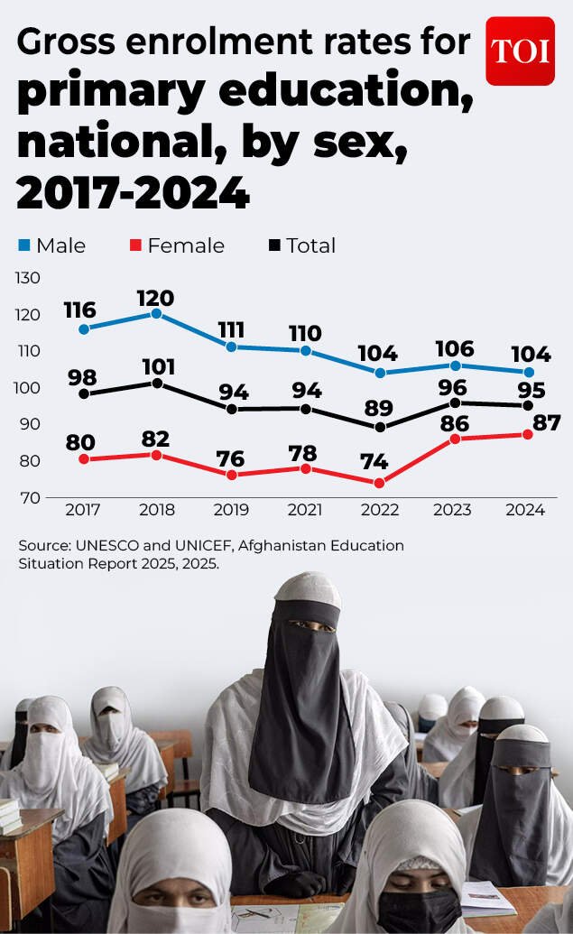 Education under Taliban