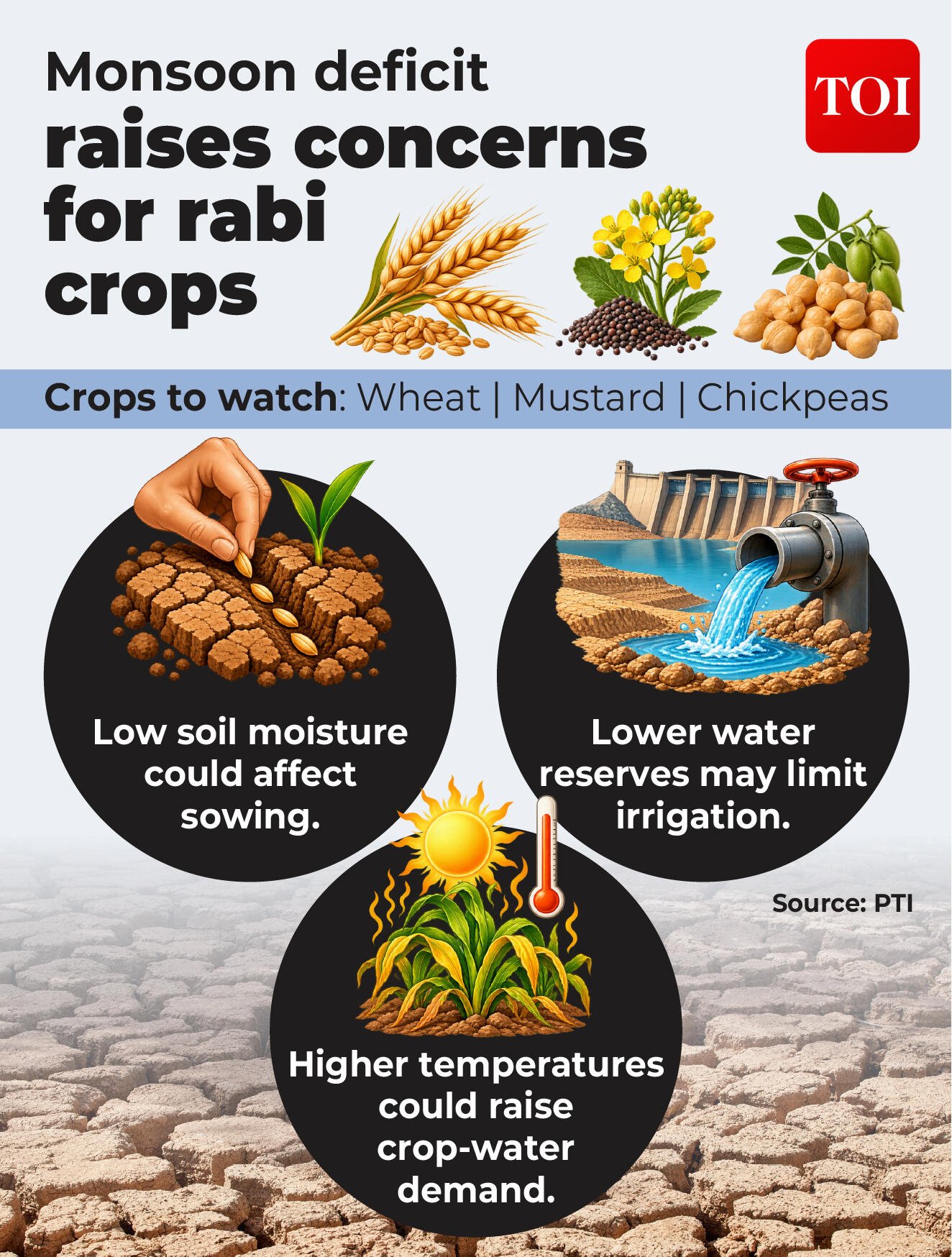 El Nino impact on Rabi crops