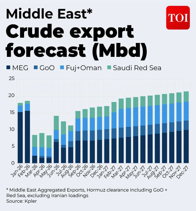 Export forecast