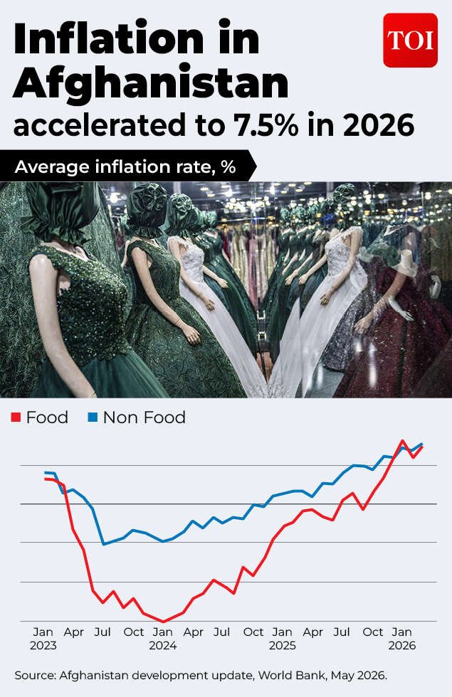 Food has gotten costlier over the years