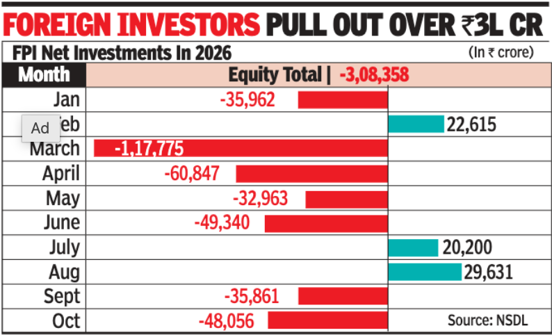 Foreign investors pull out
