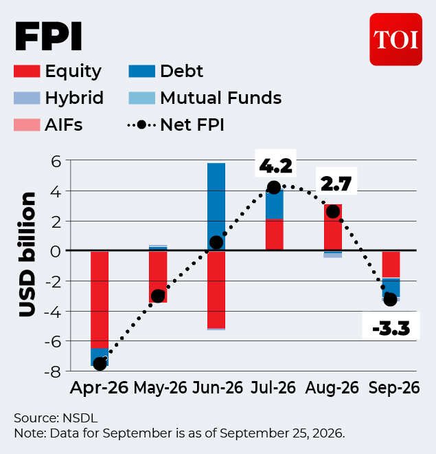 FPI flows