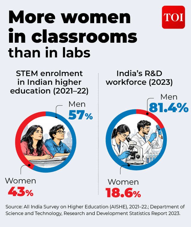 From education to research