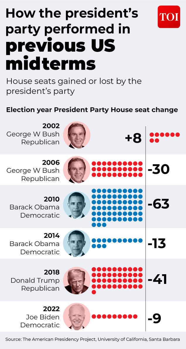 Historically, the president’s party often loses congressional seats in these elections