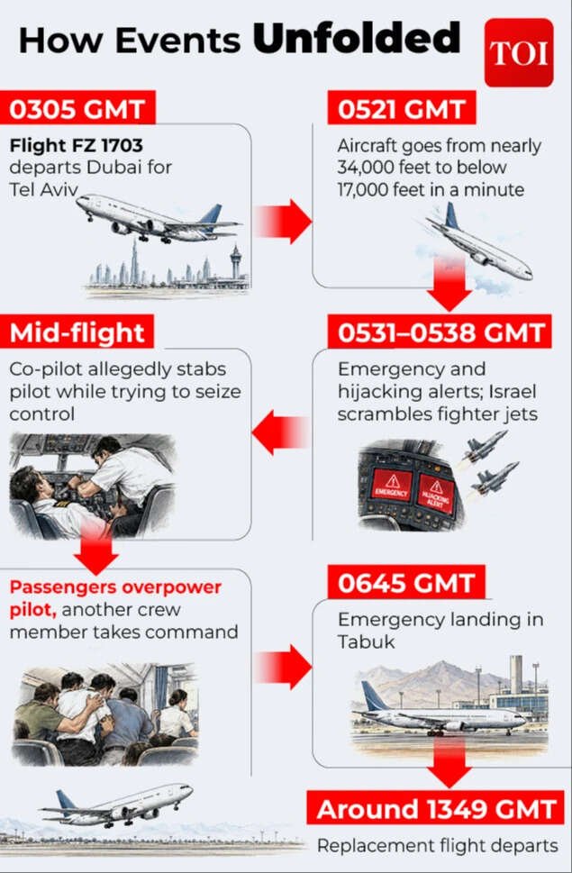 How Events Unfolded