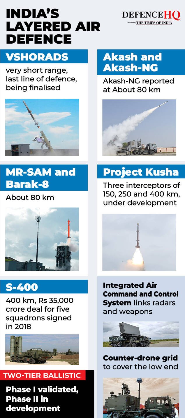 India's current air defence shield