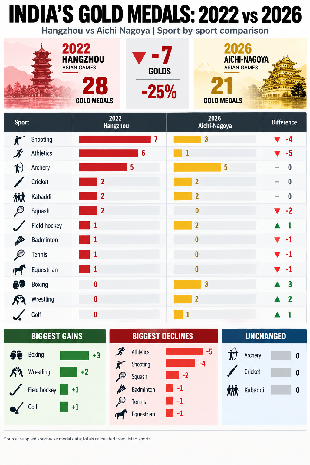 India's gold medals