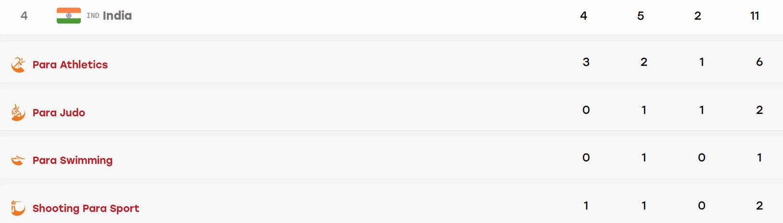 India's medal tally after Day 1