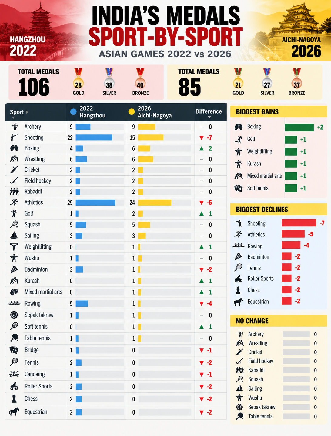 India's medals