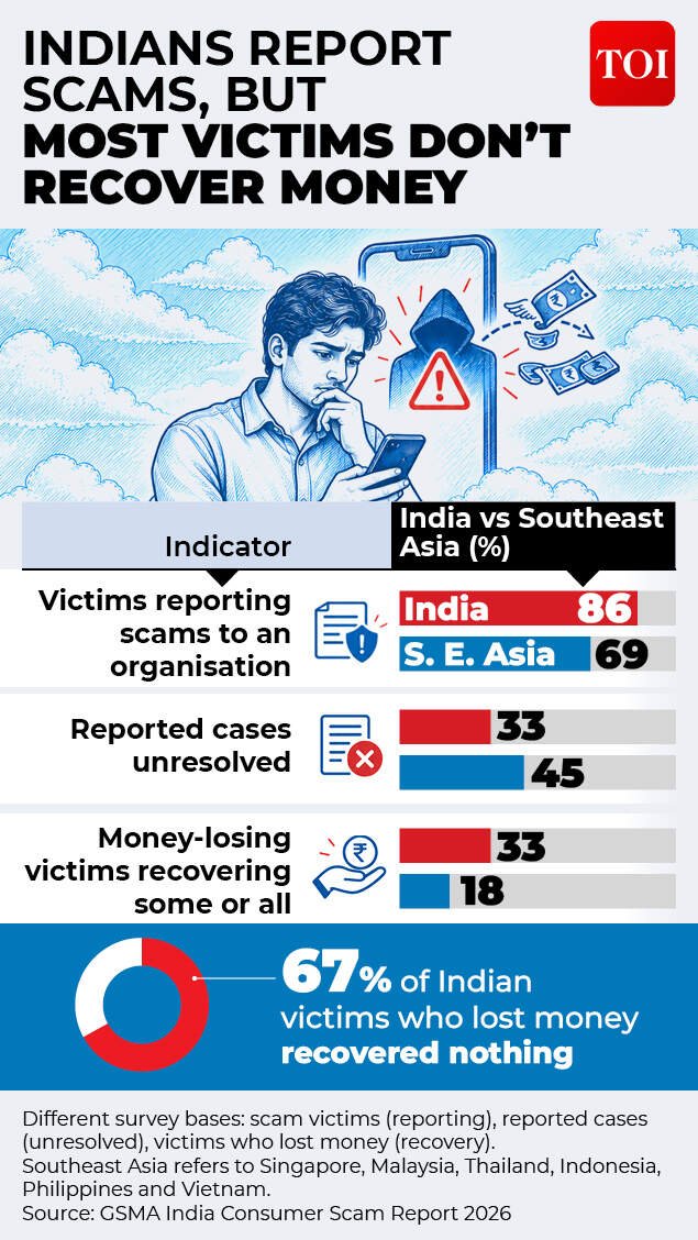 India's record is better than countries in Southeast Asia